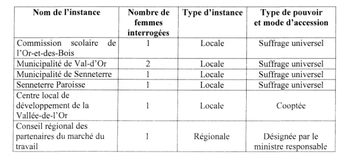 Tableau 1 : Répartition des femmes interrogées selon le type d'instance et le mode d'accession