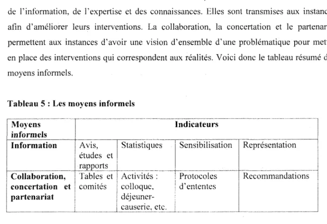 Tableau 5 : Les moyens informels