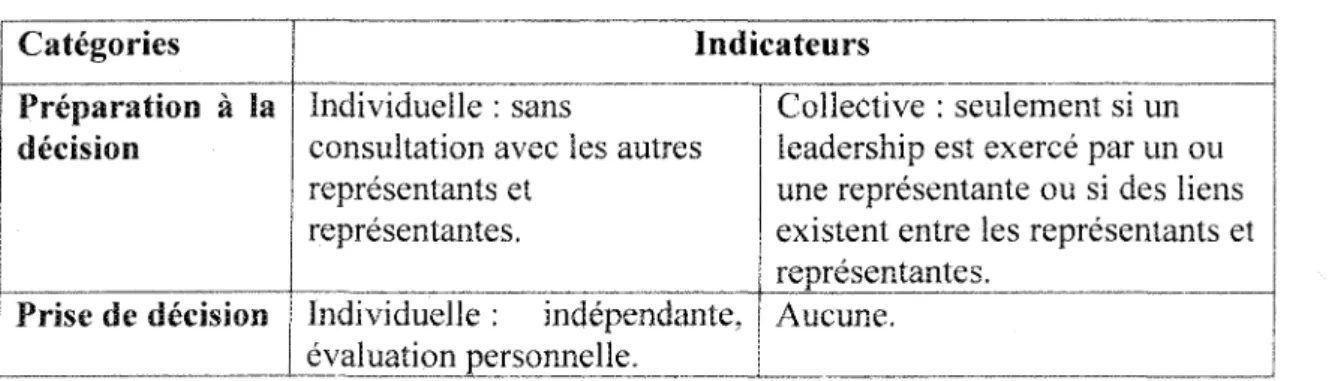 Tableau 6 : La préparation à la décision et la prise de décision Catégories