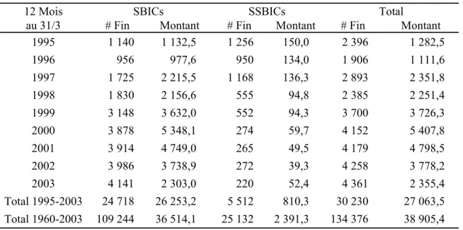 Tableau 3 Financement des PME par les SBICs (millions de $) 