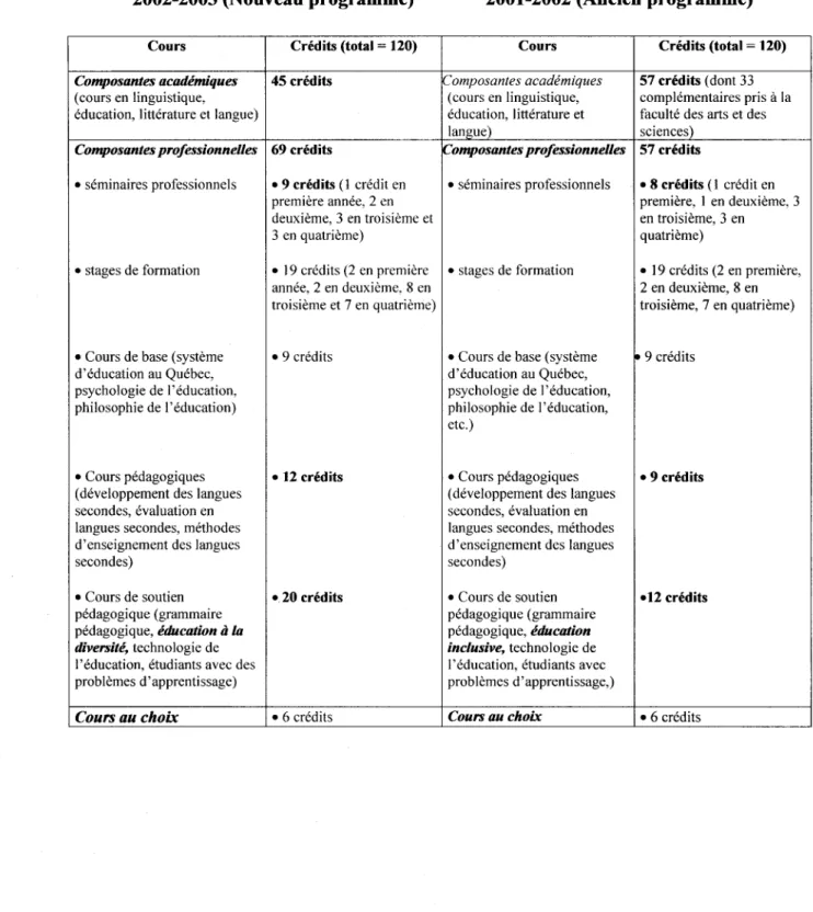Tableau 4.1: Programme de formation des maîtres en enseignement de l'anglais  langue seconde (éducation primaire et secondaire) (McGill University; 2001-2002, 