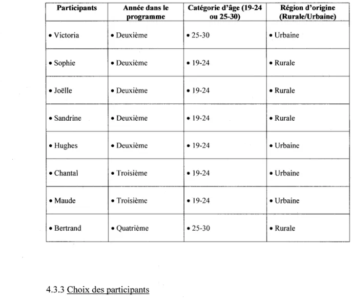 Tableau 4.2: Description des participants à l'étude 