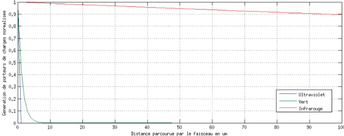 Figure I-7: Génération de porteurs de charges normalisée en fonction la distance parcourue par le faisceau dans le  silicium 