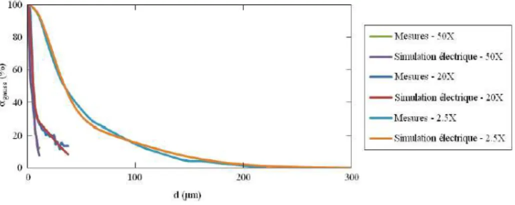 Figure I-23: Amplitude normalisée du photocourant induit en fonction de la distance du faisceau laser à la jonction  PN [31] 