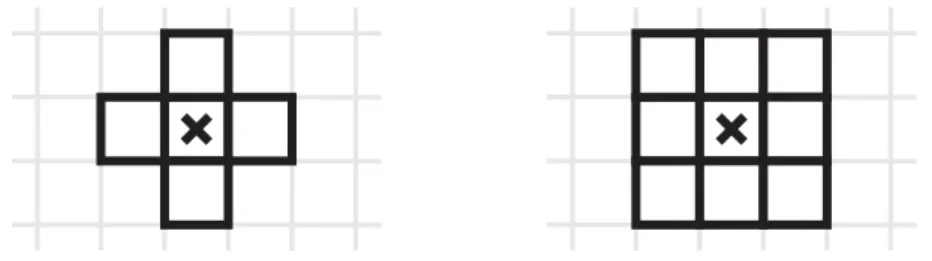 Figure 2.3 – Le voisinage de von Neumann à gauche et celui de Moore à droite On peut remarquer d’ailleurs que ces deux voisinages sont complets, fortement symétriques et convexes.