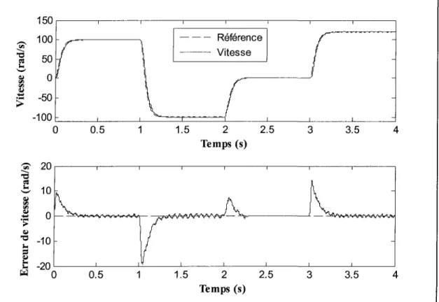 Figure 3.4 : Vitesse rotorique et erreur de vitesse du système piloté par le CPNLVM : Performance en poursuite de trajectoire