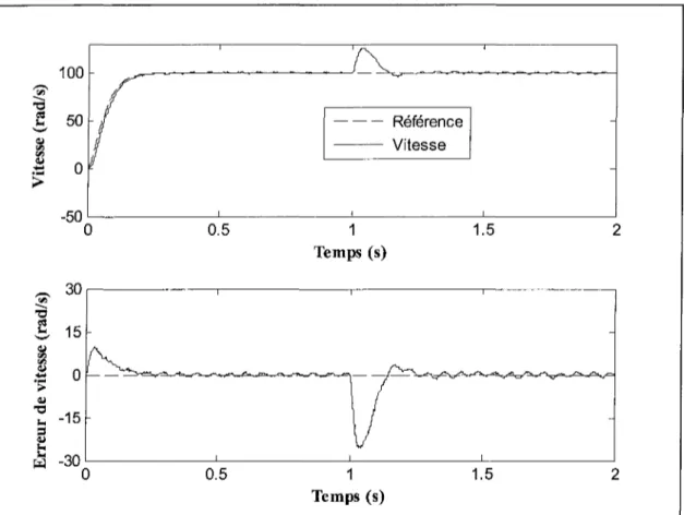 Figure 3.6 : Vitesse rotorique et erreur de vitesse du système piloté par le CPNLVM : Variation des paramètres électriques (résistance, inductances directe et transversale, et flux) à t = ls