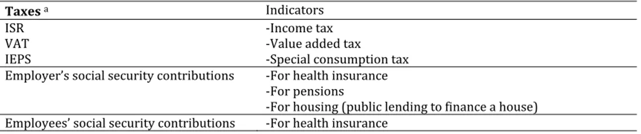 Table 1. Tax and benefit system in Mexico. 