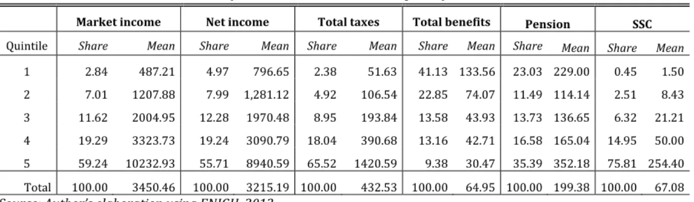 Table 2. Shares and means (by population quintiles) of gross and net incomes,   taxes and transfers per capita in Mexico, 2012 