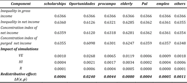 Table 7. Simulations for DJA decomposition of vertical and horizontal equity   with benefits, Mexico 2012