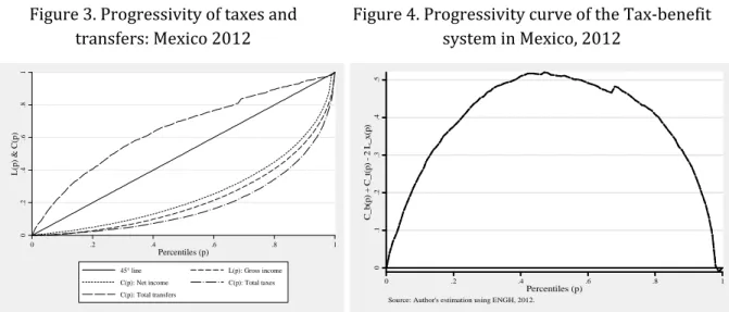Figure 3 and 4 show how the fiscal system seems to be progressive. The concentration curve  (on the left  side) for total taxes is elsewhere below the market income’s Lorenz curve