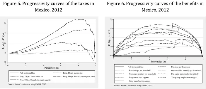 Figure 5. Progressivity curves of the taxes in  Mexico, 2012 