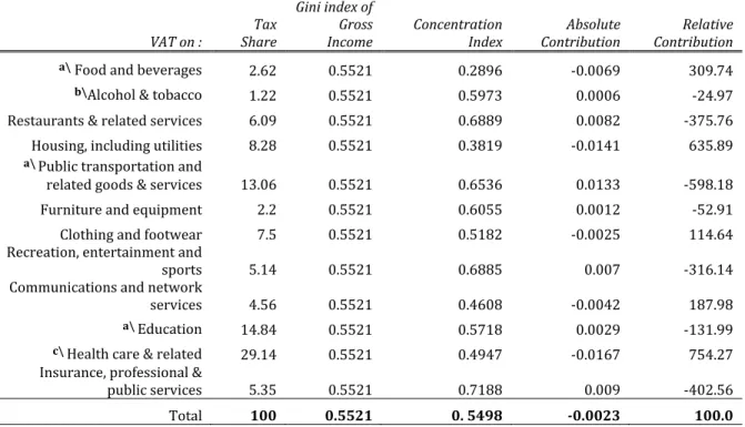 Table 9. Progressivity decomposition by source of VAT:  Mexico, 2012. 
