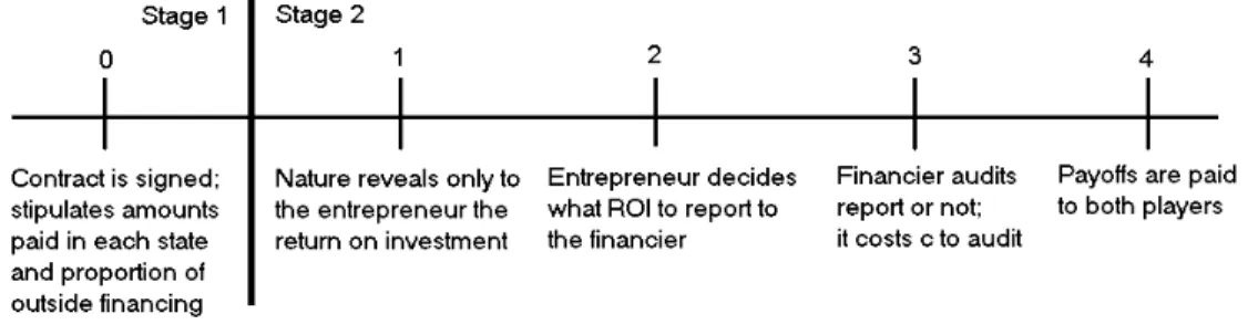 Figure 1: Sequence of play.