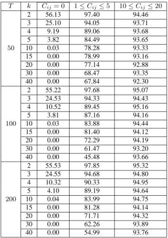 Table 1. Empirical coverage rate of 2SLS-based Wald confidence sets T k C ij = 0 1 ≤ C ij ≤ 5 10 ≤ C ij ≤ 20 2 56.13 97.40 94.46 3 25.10 94.05 93.71 4 9.19 89.06 93.68 5 3.82 84.49 93.65 50 10 0.03 78.28 93.33 15 0.00 78.99 93.16 20 0.00 77.14 92.88 30 0.0
