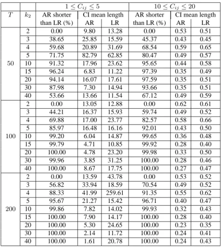Table 5. Comparison between AR and LR projection-based confidence sets when they are bounded