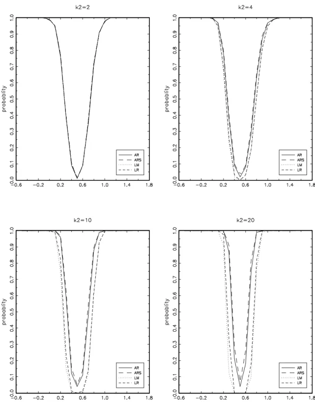 Figure 1. Power of tests induced by projection-based confidence sets H 0 : β 1 = 0.5