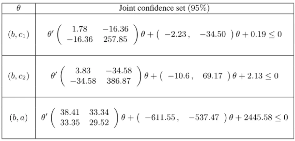 Table 7. Confidence sets for the coefficients of the Frankel-Romer income-trade equation