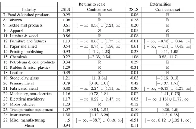 Table 9. Confidence sets for the returns to scale and externality coefficients in different U.S.