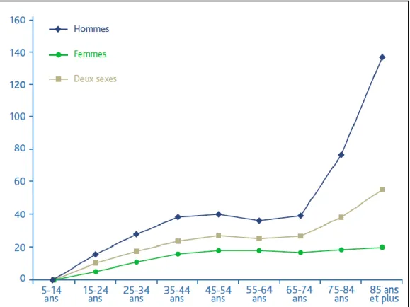 Figure 3: Taux de suicide en France en 1997, exprimé par classe d’âge et par sexe pour 100 000  habitants (Frémont &amp; Belmin, 2003)