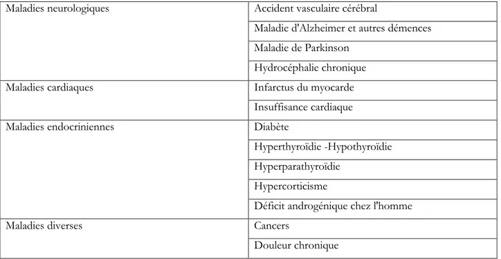Tableau  1:  Pathologies  somatiques  pouvant  entrainer  une  dépression  chez  la  personne  âgée  (Alexopoulos, 2005)