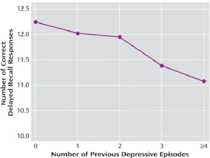 Figure 6: Nombre de bonnes réponses au rappel différé lors d’un retest en fonction du nombre  d’épisodes dépressifs (Gorwood et al., 2008) 