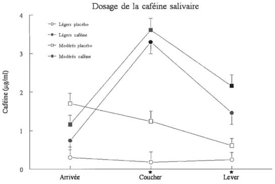 figure 2: Concentration de caféine salivaire lors de l’arrivée au laboratoire, au coucher et au lever