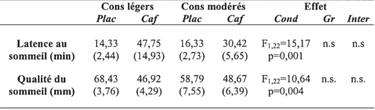 Tableau I Évaluation subjective du sommeil (moyenne et erreur-type) pour les consommateurs légers et modérés en condition placebo et en condition caféine