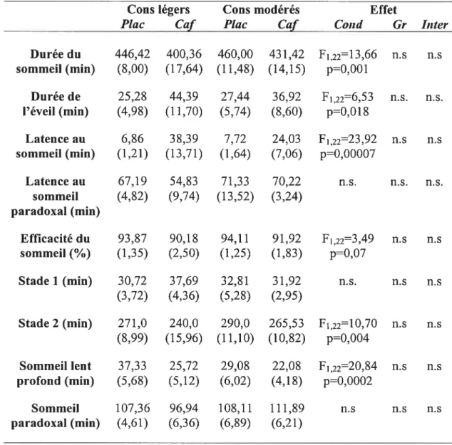 Tableau II: Paramètres polysomnographiques (moyenne et erreur-type) pour les consommateurs légers et modérés en condition placebo et en condition caféine