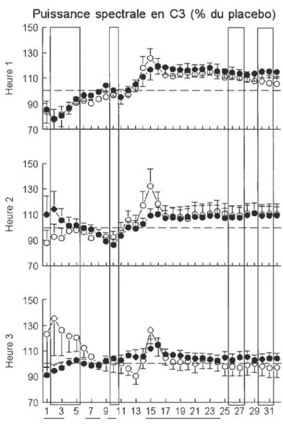 Figure 3 Puissance spectrale par heure de sommeil lent valide C” T 13 T T o) T r T T
