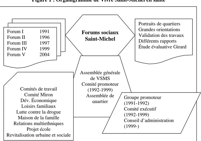 Figure 1 : Organigramme de Vivre Saint-Michel en santé 