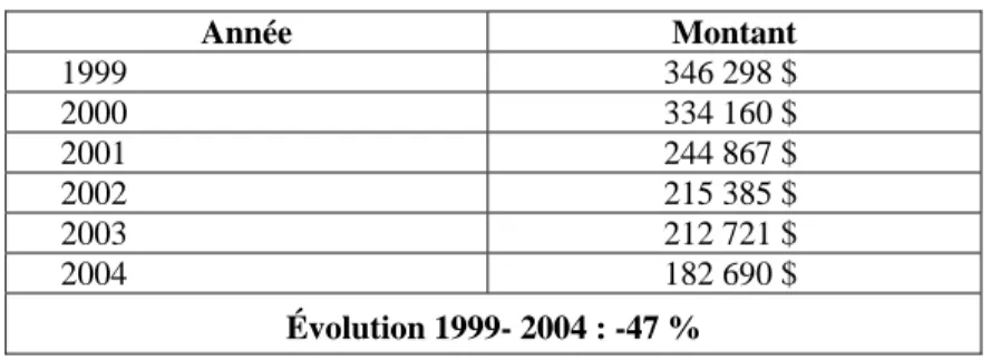 Tableau 10 : Évolution des finances de VSMS de 1999 à 2004
