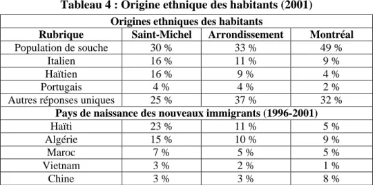 Tableau 4 : Origine ethnique des habitants (2001) Origines ethniques des habitants