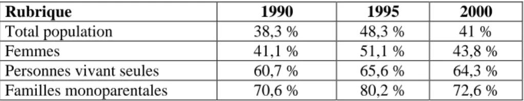 Tableau 12 : Répartition des établissements et des emplois par secteurs d’activités économiques (2000) dans le quartier Saint-Michel