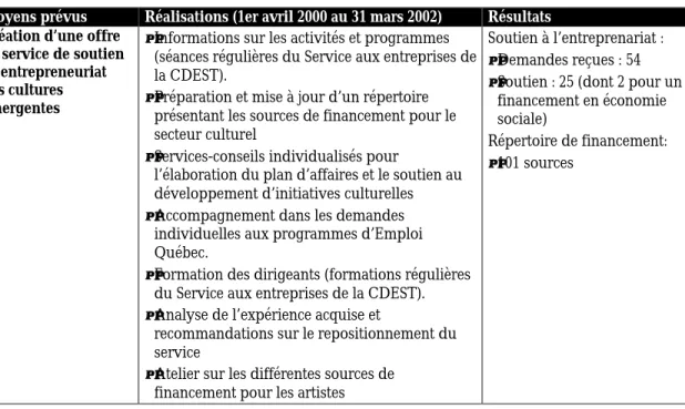 Tableau 4.5-1 : Soutien à l’entreprenariat culturel – Réalisations
