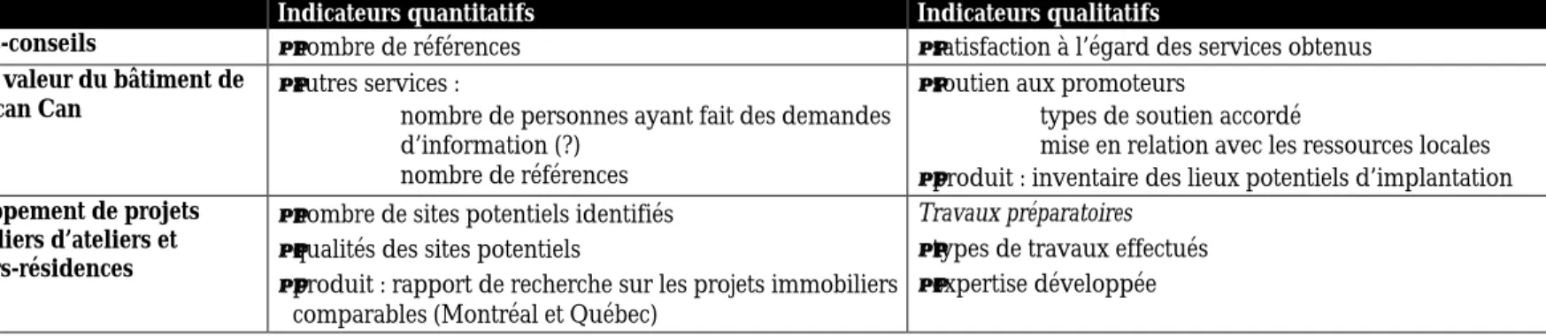 Tableau 4.6-2 : Accès aux lieux – Indicateurs proposés