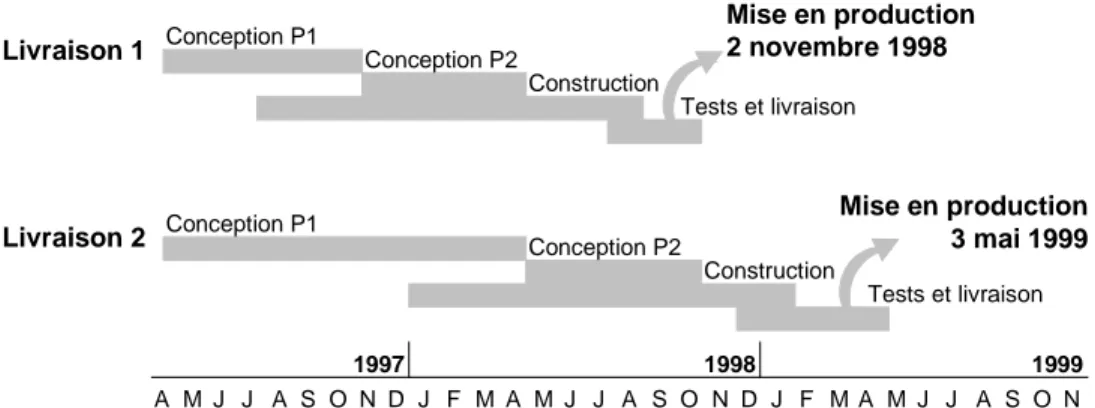 Figure A : Le calendrier des travaux