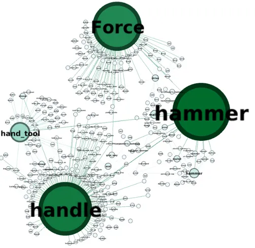 Figure 3.27 – Centralité intermédiaire sur le sous-graphe de profondeur 2 centré sur hammer- hammer-n03481172 , après distribution des valeurs des nœuds facteur