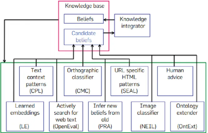 Figure 3.4 – Structure logicielle de NELL présentant l’ensemble des méthodes utilisées pour l’in- l’in-férence de nouvelles connaissances