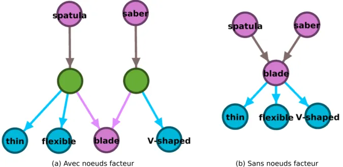 Figure 3.10 – Illustration d’un graphe ontologique avec et sans utilisation de nœud facteur d’objet V K F,O