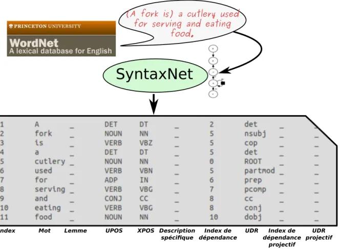 Figure 3.14 – Exemple de résultat d’analyse syntaxique obtenue au format coNLL-X à partir de la définition WordNet de fork