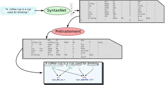 Figure 3.15 – Schéma de fonctionnement de notre méthode d’extraction de relations sémantiques