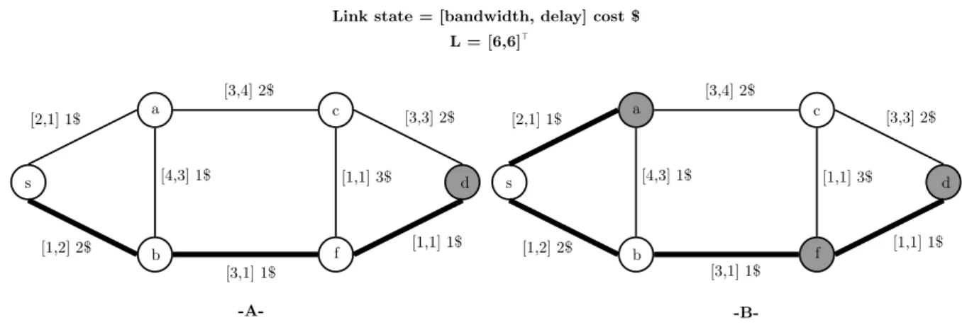 Figure 1.1: Example of multiple constraints problem (Unicast and Multicast) .