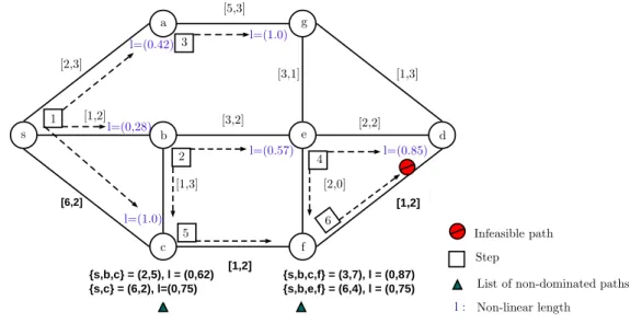 Figure 1.2: Example of the operation of SAMCRA.