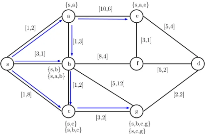 Figure 2.3 shows an example of operation of TAMCRA with k = 2. As we can see TAMCRA misses the feasible paths because it can store at most two sub-paths in each node while the third sub-path p d {s, a, b, c, g, } is the only sub-path that leads to the dest