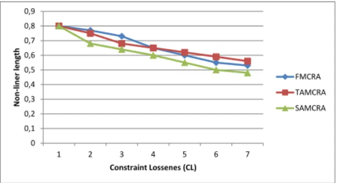 Figure 2.8: Quality of paths provided by FMCRA,TAMCRA and SAMCRA.