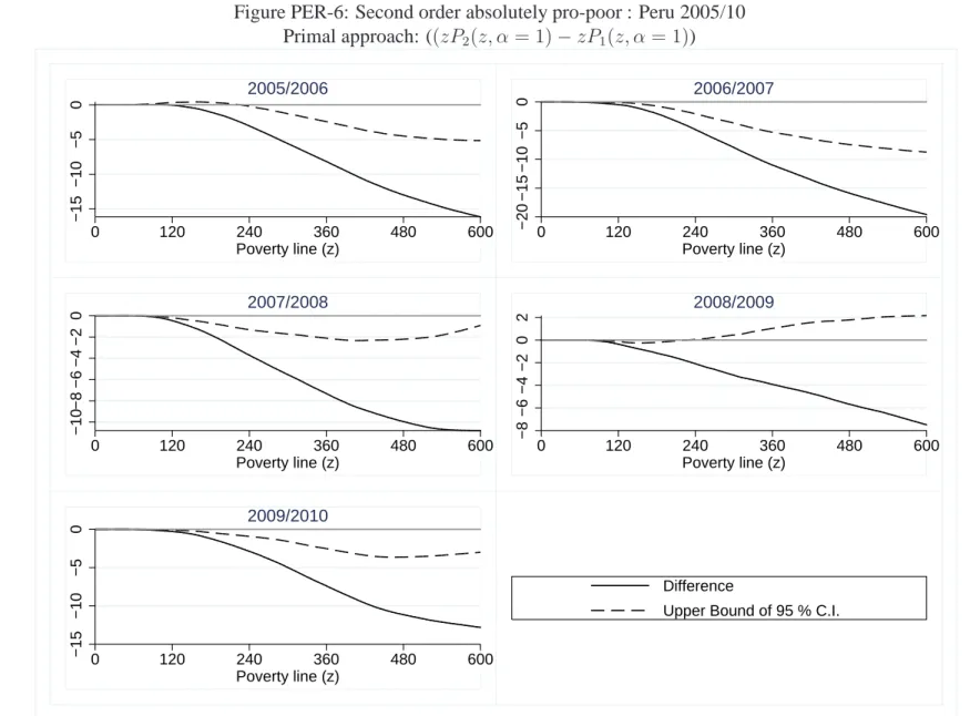 Figure PER-6: Second order absolutely pro-poor : Peru 2005/10 Primal approach: ((zP 2 (z, α = 1) − zP 1 (z, α = 1)) −15−10−50 0 120 240 360 480 600 Poverty line (z)2005/2006 −20−15−10−50 0 120 240 360 480 600Poverty line (z)2006/2007 −10−8−6−4−20 0 120 240