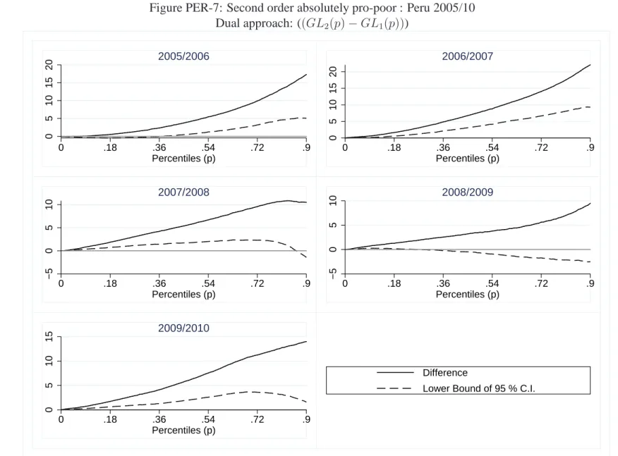 Figure PER-7: Second order absolutely pro-poor : Peru 2005/10 Dual approach: ((GL 2 (p) − GL 1 (p))) 05101520 0 .18 .36 .54 .72 .9 Percentiles (p)2005/2006 05101520 0 .18 .36 .54 .72 .9Percentiles (p)2006/2007 −50510 0 .18 .36 .54 .72 .9 Percentiles (p)200