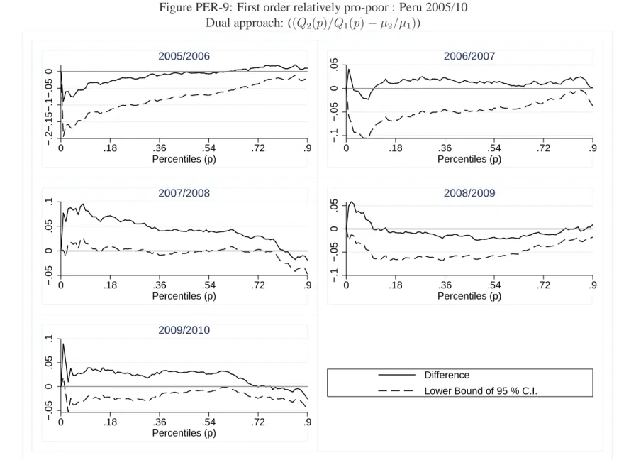 Figure PER-9: First order relatively pro-poor : Peru 2005/10 Dual approach: ((Q 2 (p)/Q 1 (p) − µ 2 /µ 1 )) −.2−.15−.1−.050 0 .18 .36 .54 .72 .9 Percentiles (p)2005/2006 −.1−.050.05 0 .18 .36 .54 .72 .9Percentiles (p)2006/2007 −.050.05.1 0 .18 .36 .54 .72 