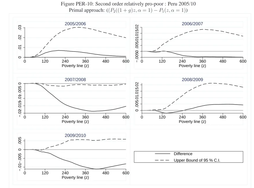 Figure PER-10: Second order relatively pro-poor : Peru 2005/10 Primal approach: ((P 2 ((1 + g )z, α = 1) − P 1 (z, α = 1)) 0.01.02.03 0 120 240 360 480 600 Poverty line (z)2005/2006 −.0050.005.01.015.02 0 120 240 360 480 600Poverty line (z)2006/2007 −.02−.